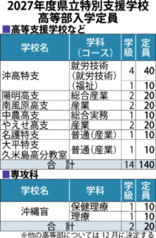 2027年度県立特別支援学校高等部の入学定員、来春10人増加へ