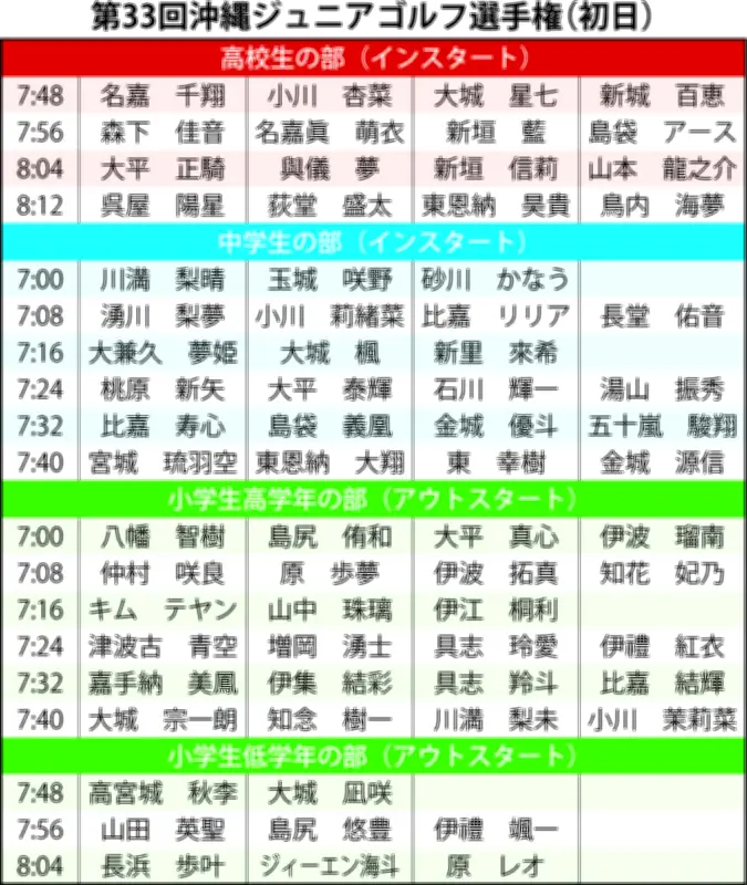 第33回沖縄ジュニアゴルフ選手権が8月1日開幕、69人が出場
