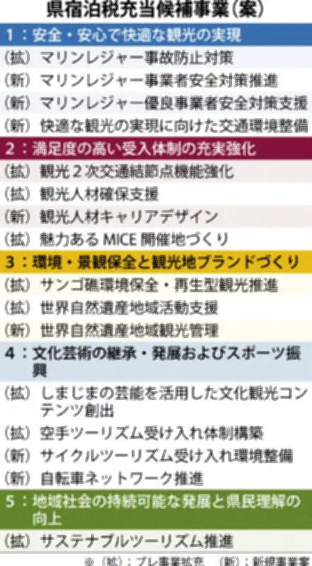 県観光振興戦略会議、第2回会合で宿泊税使途16事業候補を初提示　海の安全対策や人材育成を想定
