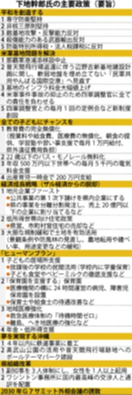 下地幹郎氏、知事選で軍港移設反対を明確に 第三極の立場強調