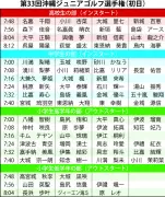 第33回沖縄ジュニアゴルフ選手権が8月1日開幕、69人が出場