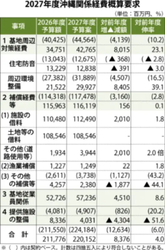 防衛省の沖縄関係経費2201億円で過去最高 26年度概算要求、米軍再編は事項要求