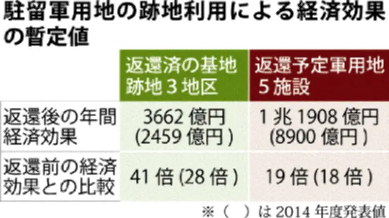 駐留軍用地跡地利用の経済効果、暫定値で41倍に 県が14年度調査を更新