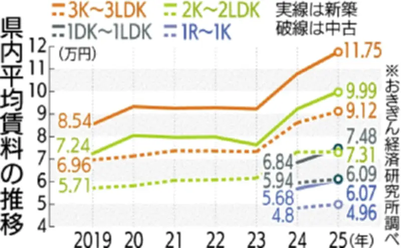 名護の貸家着工55％減 25年度 ジャングリア需要一巡で