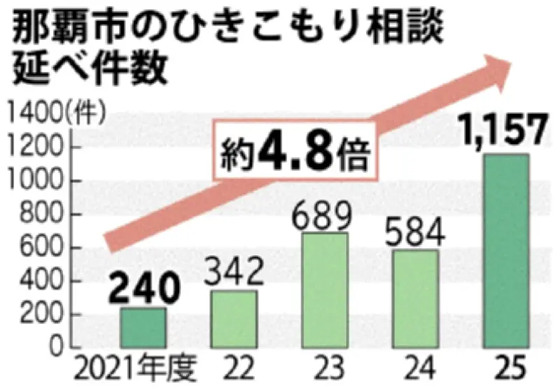 那覇市のひきこもり相談、延べ1157件に 25年度、4.8倍に増加