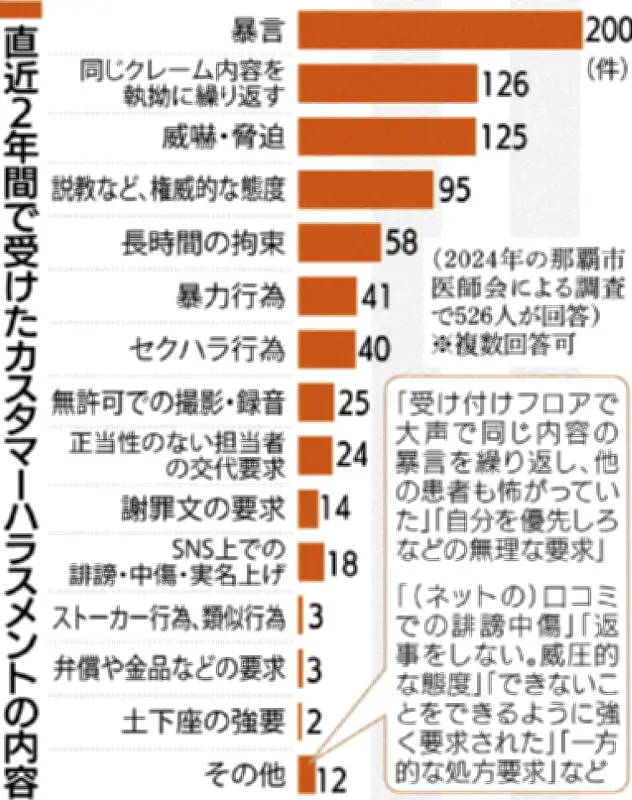 那覇市医師会調査、カスハラ最多は暴言200件 脅迫も125件