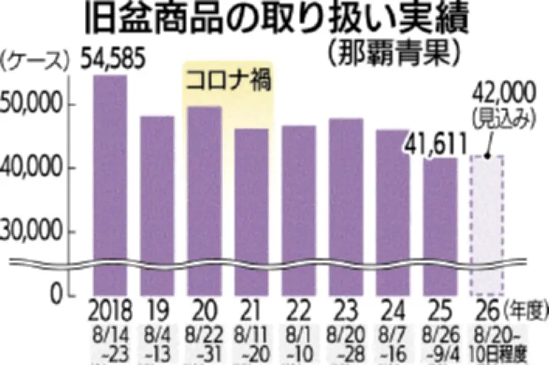 旧盆の果物取扱量23.8%減 那覇青果、18年度比 量販店は産地から直接仕入れ