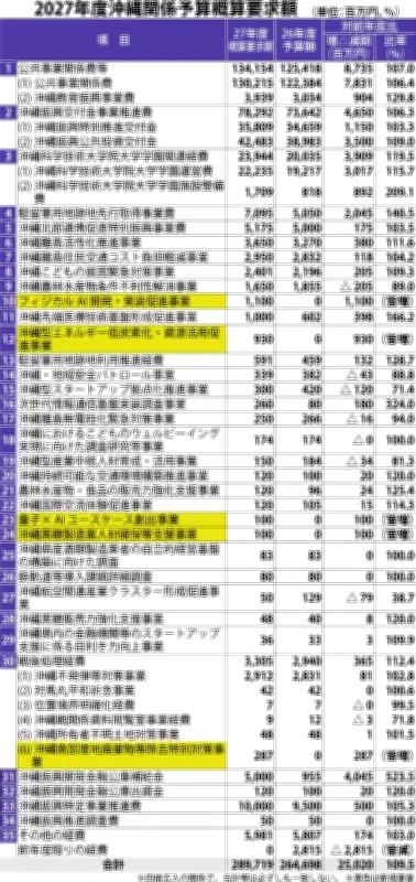 沖縄関係予算概算要求、前年度比68億円増の2897億円に 内閣府が要求