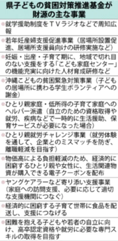 県の子どもの貧困対策基金、26年度から子ども・若者施策推進基金に名称変更