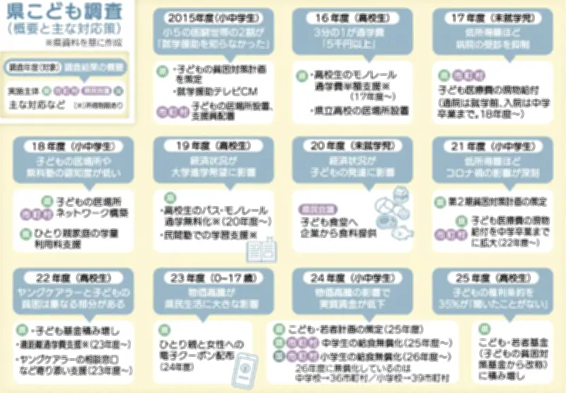子どもの貧困対策10年、県調査で29.9%から成果を検証