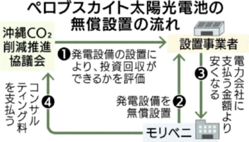 ペロブスカイト太陽電池を無償設置　沖縄CO2削減協、売電で費用回収
