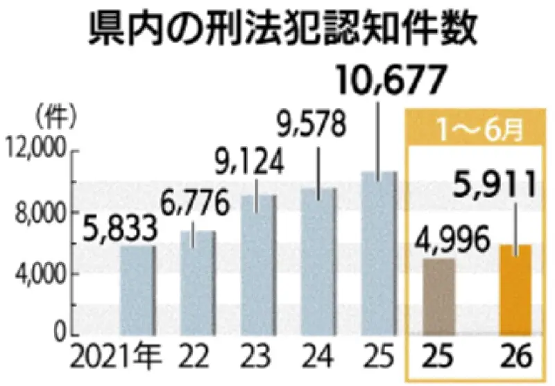 県内刑法犯認知件数5911件、昨年比915件増　オートバイ盗難が急増