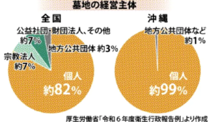 沖縄の墓地、99%が個人管理 無縁墓化リスク高い