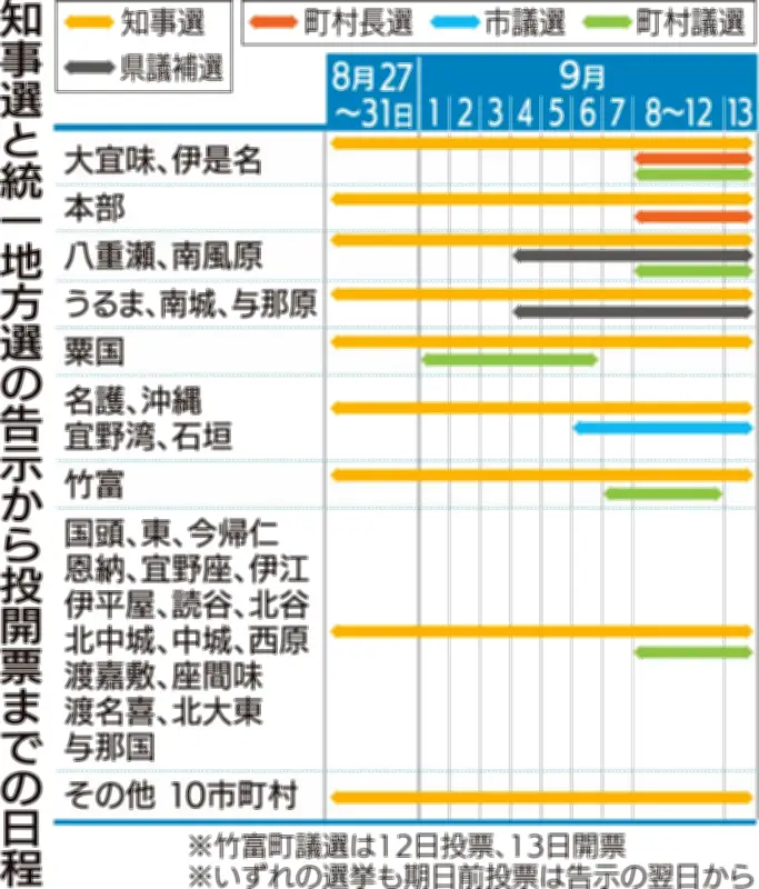 沖縄知事選と統一地方選、9月13日投開票　3町村長選や4市議選など日程・期日前投票に注意