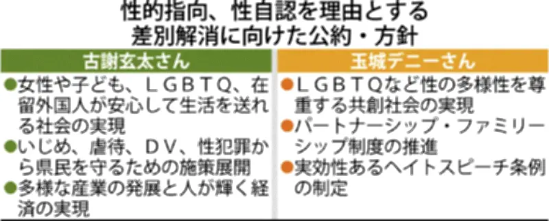 知事選候補者アンケート 性差別解消「推進」3氏 てぃーだあみが公表