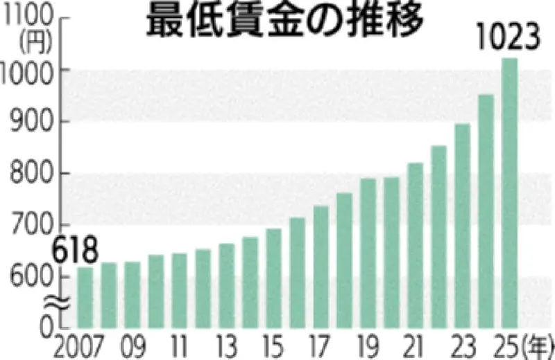沖縄の最賃協議、労使の差縮まり大詰め 労働側1086円・使用者側1080円