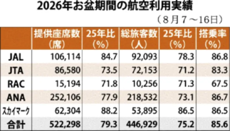 お盆の沖縄路線、旅客44万人で24.8%減　台風影響で5社合計