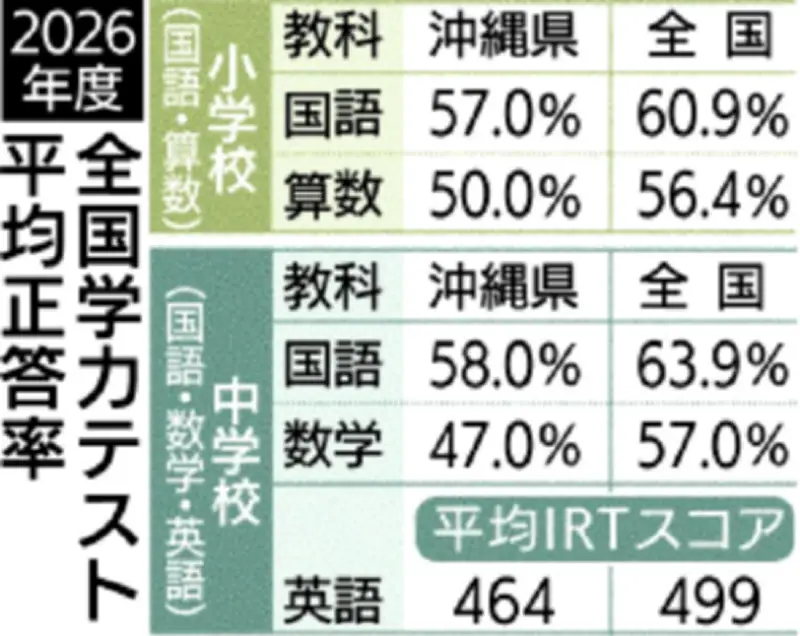 全国学力テスト、沖縄は全科目で全国平均下回るも「全国水準の範囲内」