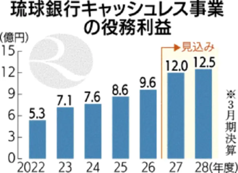 琉球銀行のキャッシュレス事業、関連利益25年度に9億6200万円 好調