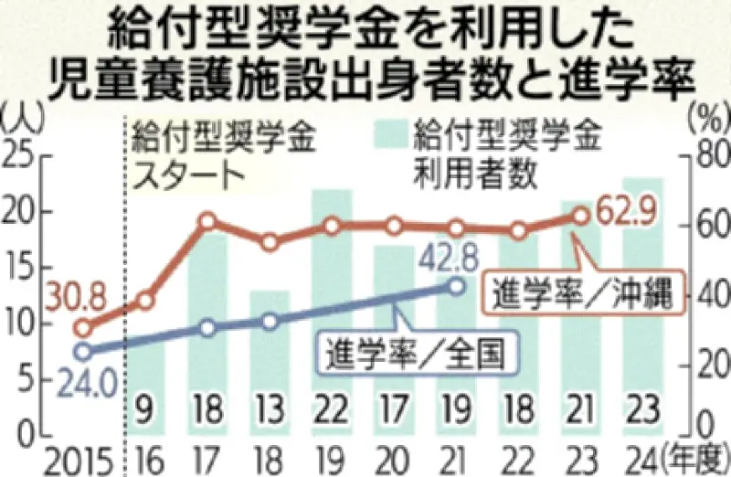 県民会議の給付型奨学金、児童養護施設出身者の進学率が全国超え62.9%に