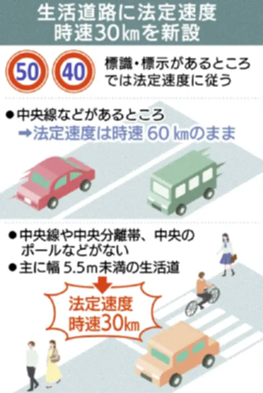 県内道路7割で最高速度30キロに 生活道路の法定速度引き下げ開始