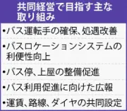 バス4社が共同経営へ協定、県内路線の維持・効率化目指す