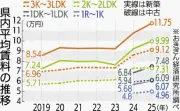 名護の貸家着工55％減 25年度 ジャングリア需要一巡で