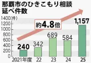 那覇市のひきこもり相談、延べ1157件に 25年度、4.8倍に増加