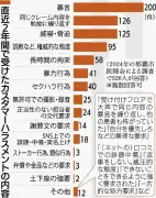 那覇市医師会調査、カスハラ最多は暴言200件 脅迫も125件