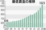 沖縄の最賃協議、労使の差縮まり大詰め 労働側1086円・使用者側1080円