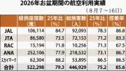 お盆の沖縄路線、旅客44万人で24.8%減　台風影響で5社合計