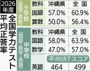 全国学力テスト、沖縄は全科目で全国平均下回るも「全国水準の範囲内」