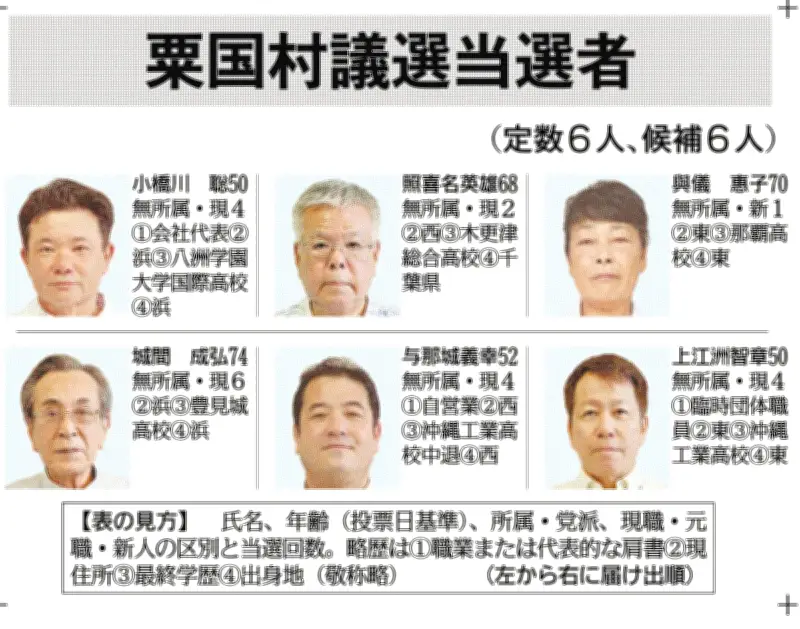 粟国村議選、戦後初の無投票当選　定数６に６人全員が当選