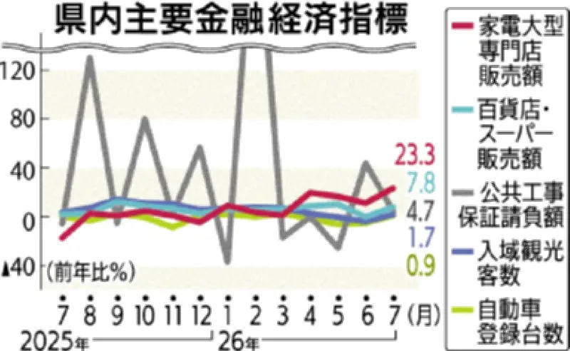 9月県内景気、拡大基調維持 日銀那覇支店、観光の前年割れは一時的と判断