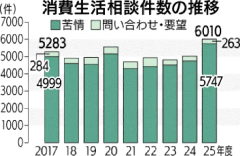 県消費生活相談、25年度は6010件で前年比2割増　誤認広告の巧妙化で