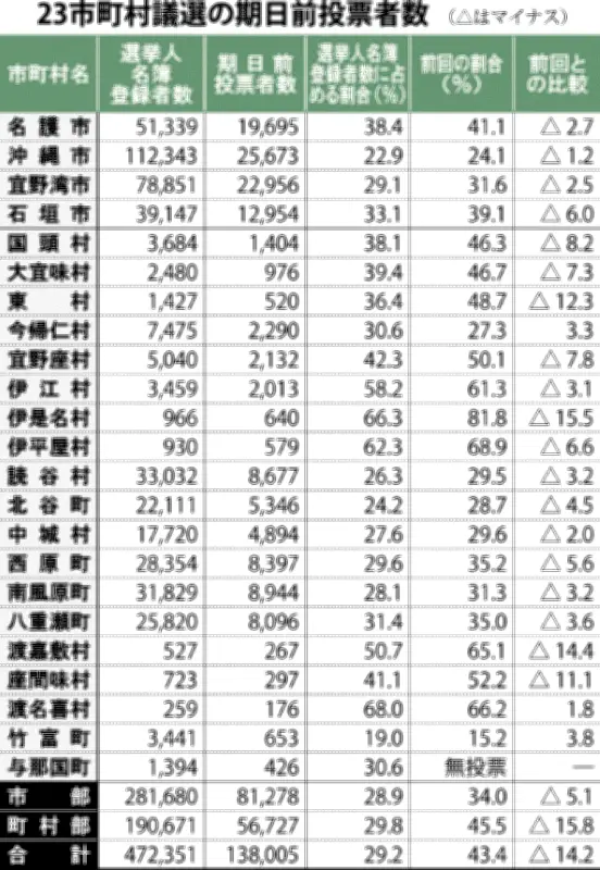 期日前投票13万8005人、前回比14.2ポイント減 23市町村議選