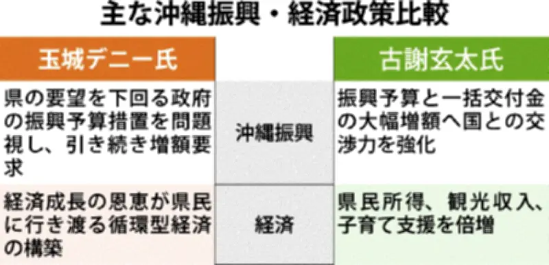 古謝氏と玉城氏、振興巡り独自政策　沖縄関係予算で立場分かれる【知事選】