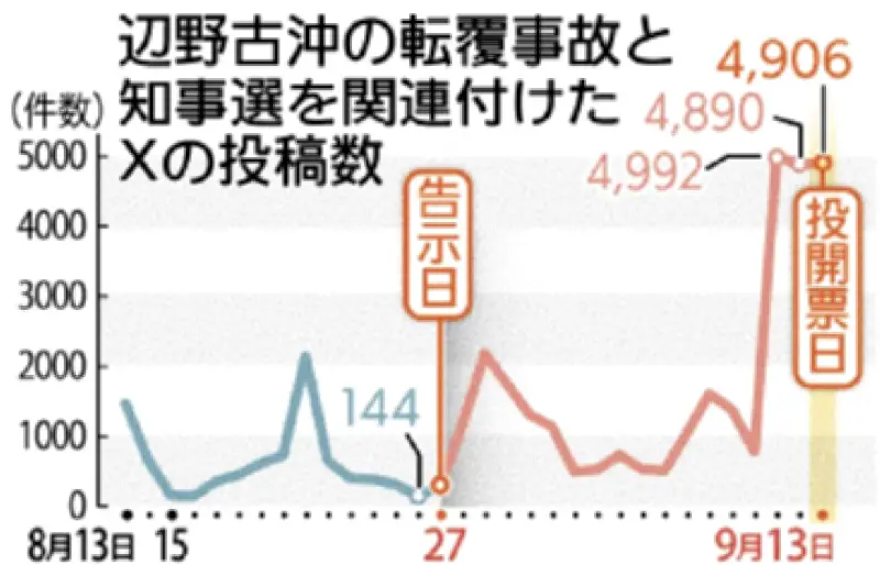 辺野古沖転覆事故と知事選関連投稿、投開票前1カ月で3万8890件