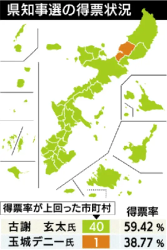 古謝氏、40市町村で勝利 那覇・中部で得票率58％ 過去最多42万票