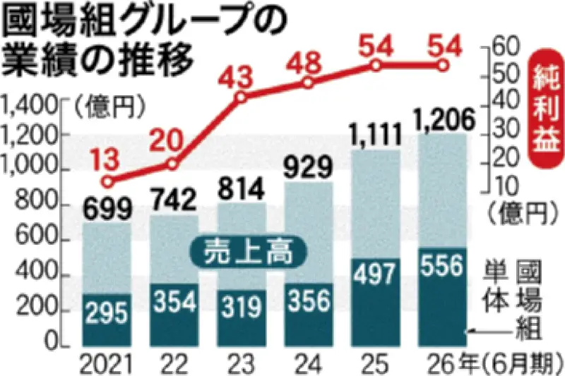 國場組グループ、26年6月期は増収増益 売上高1206億円で過去最高