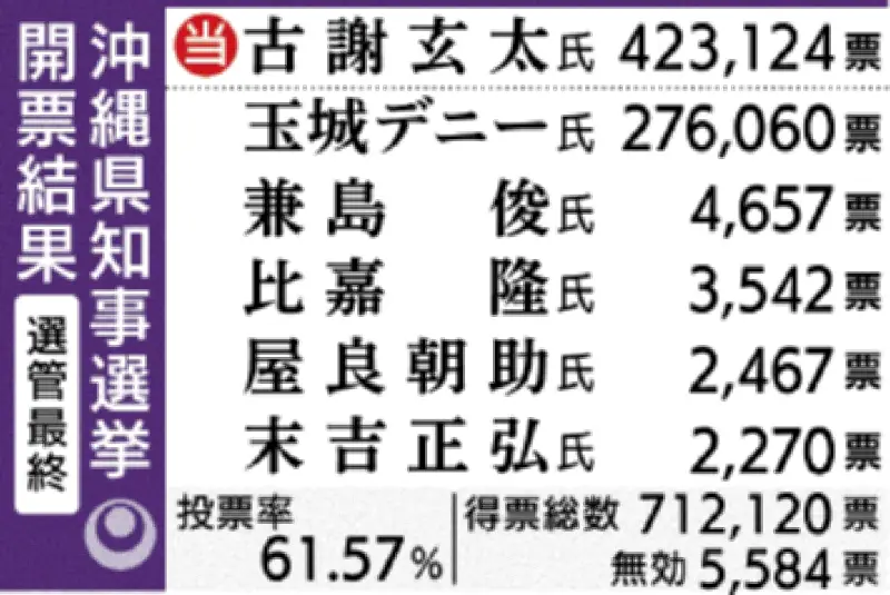 知事選、古謝氏42万3124票で初当選 玉城氏27万6060票 選管最終発表