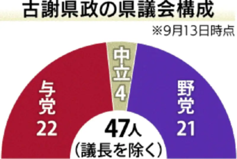 県議補選、自民系2氏が勝利 古謝県政の与党多数で安定へ