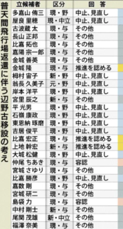 名護市議選28人中12人が賛否示さず 辺野古新基地巡りアンケート