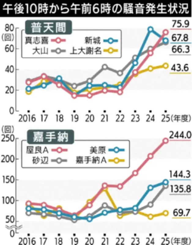 25年度の夜間早朝騒音、31局中23局で増加 嘉手納・普天間周辺 屋良で最多244回