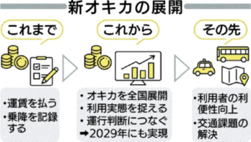 オキカ、全国展開へ決済システム切替 クレジットや大手交通系ICに 沖縄ICカード社長が方針
