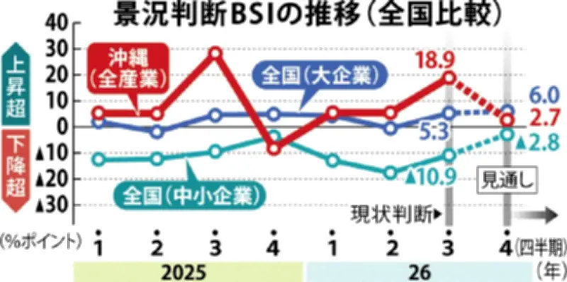 県内景況、3期連続「上昇」超 7～9月期BSI18.9 運輸やサービス好調