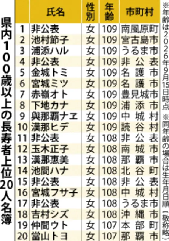 県内100歳以上が1192人に 昨年比55人増 最高齢は109歳