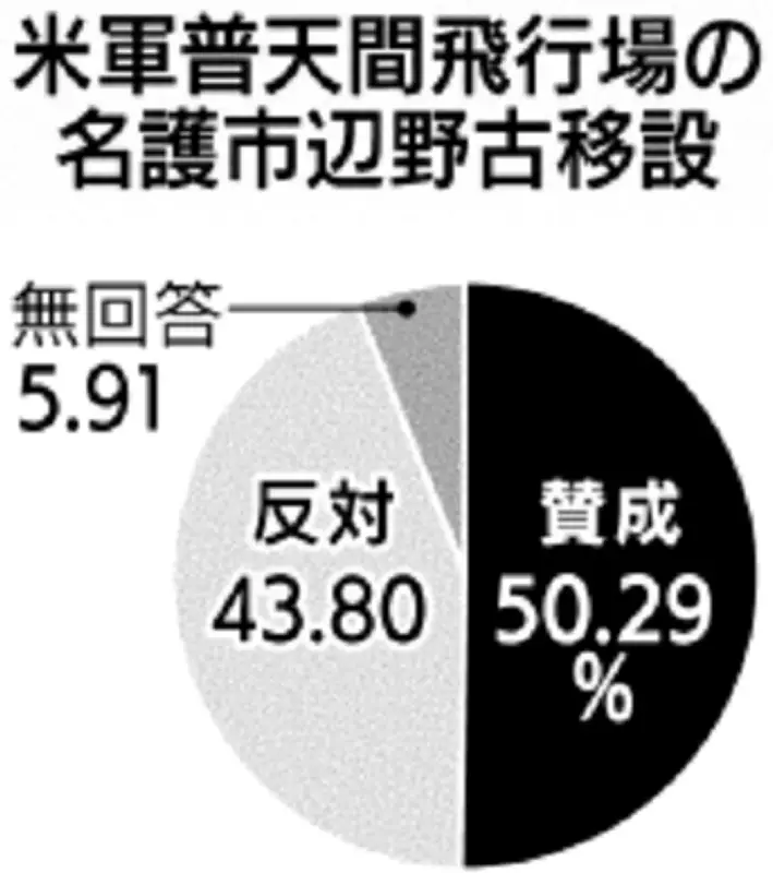 沖縄知事選出口調査 古謝氏が6割近い支持 辺野古移設賛成50%