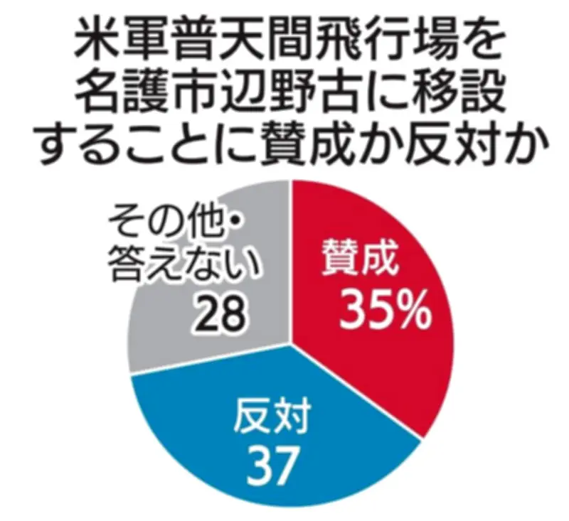 沖縄知事選、辺野古移設の賛否拮抗 無党派層の61％が関心、3社合同世論調査