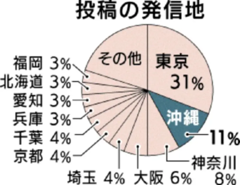 知事選巡るSNS投稿、発信地は県外9割 8月分析で判明